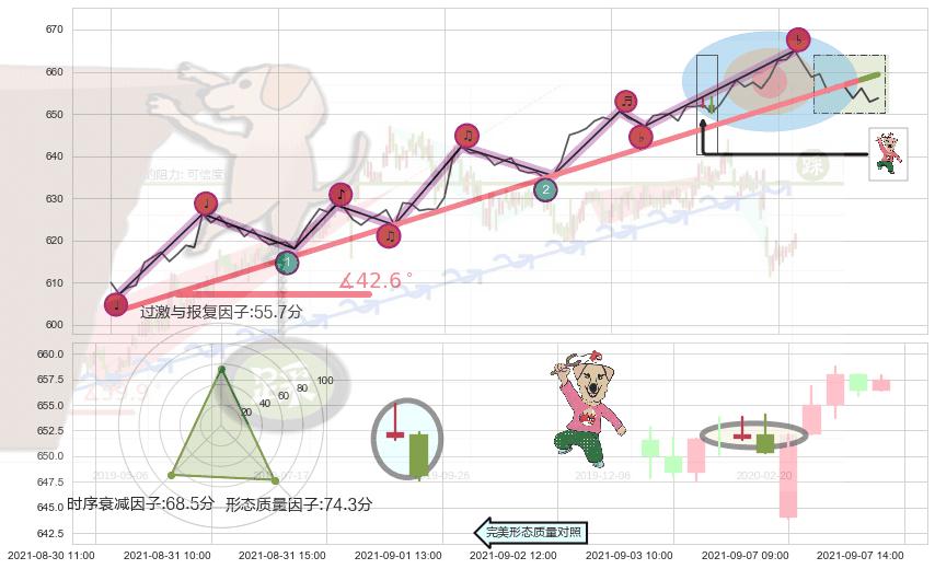 射击之星形态+顶部尽头线（下山虎）+看跌(高位倒锤头)流星线 ➕ 趋势线